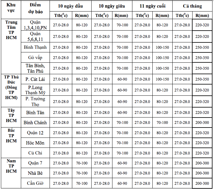 Dự báo chi tiết nhiệt độ trung bình và lượng mưa tháng 7/2024 tại các khu vực thuộc TPHCM. Nguồn: Đài Khí tượng Thủy văn khu vực Nam bộ Dự báo chi tiết nhiệt độ trung bình và lượng mưa tháng 7/2024 tại các khu vực thuộc TPHCM. Nguồn: Đài Khí tượng Thủy văn khu vực Nam bộ