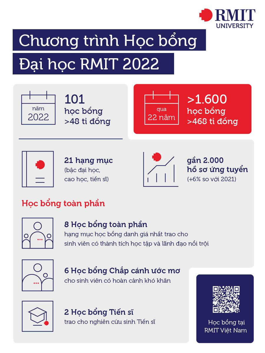 Infographic giới thiệu tổng quan Chương trình Học bổng RMIT Việt Nam năm 2022. Infographic giới thiệu tổng quan Chương trình Học bổng RMIT Việt Nam năm 2022.