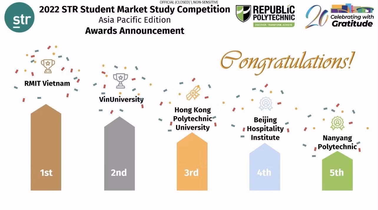 Đại học RMIT Việt Nam vô địch cuộc thi STR Student Market Study Competition khu vực châu Á-Thái Bình Dương, vượt qua các đối thủ từ Đại học VinUni, Đại học Bách khoa Hồng Kông, Viện Quản trị Khách sạn Bắc Kinh, Cao đẳng Bách khoa Nanyang, và các đội tuyển quốc gia khác từ châu Á.