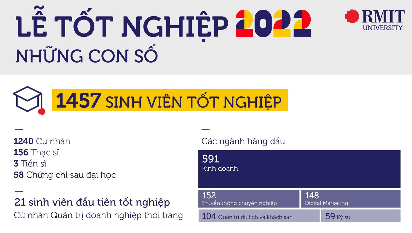 Đồ họa thông tin về số liệu sinh viên tốt nghiệp. Đồ họa thông tin về số liệu sinh viên tốt nghiệp.