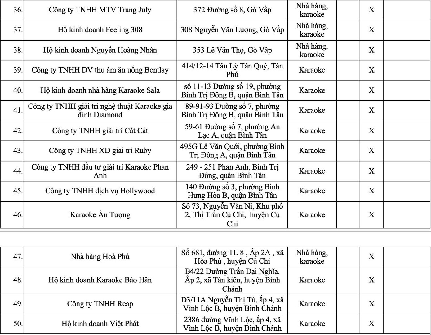 Danh sách 50 cơ sở kinh doanh dịch vụ karaoke, vũ trường, quán bar trên địa bàn TPHCM bị tạm đình chỉ hoạt động.