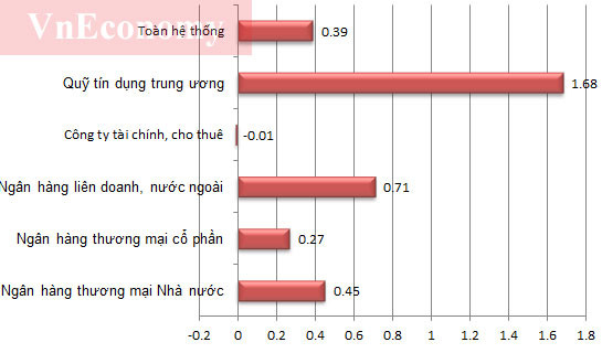 Tỷ suất sinh lời trên tổng tài sản (ROA) quý 2 (Đơn vị:%). Nguồn: Ngân hàng Nhà nước