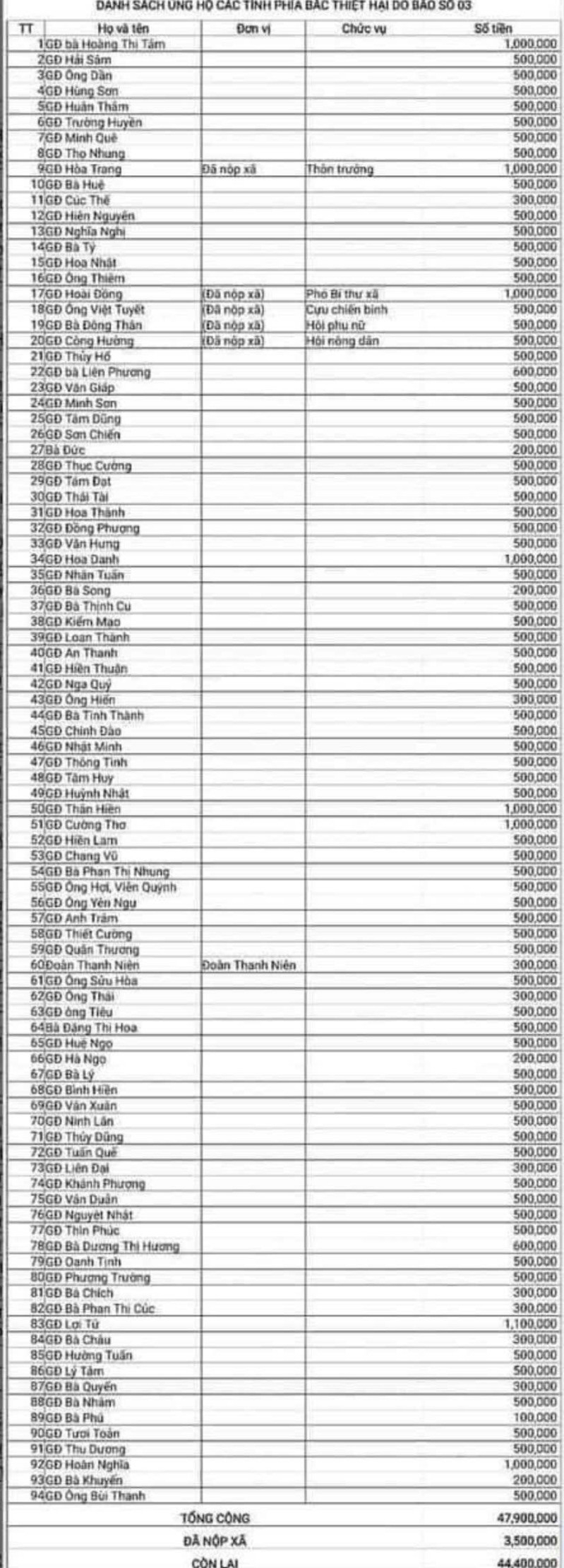 Danh sách ủng hộ người dân vùng lũ miền Bắc của xóm Sơn Trình.