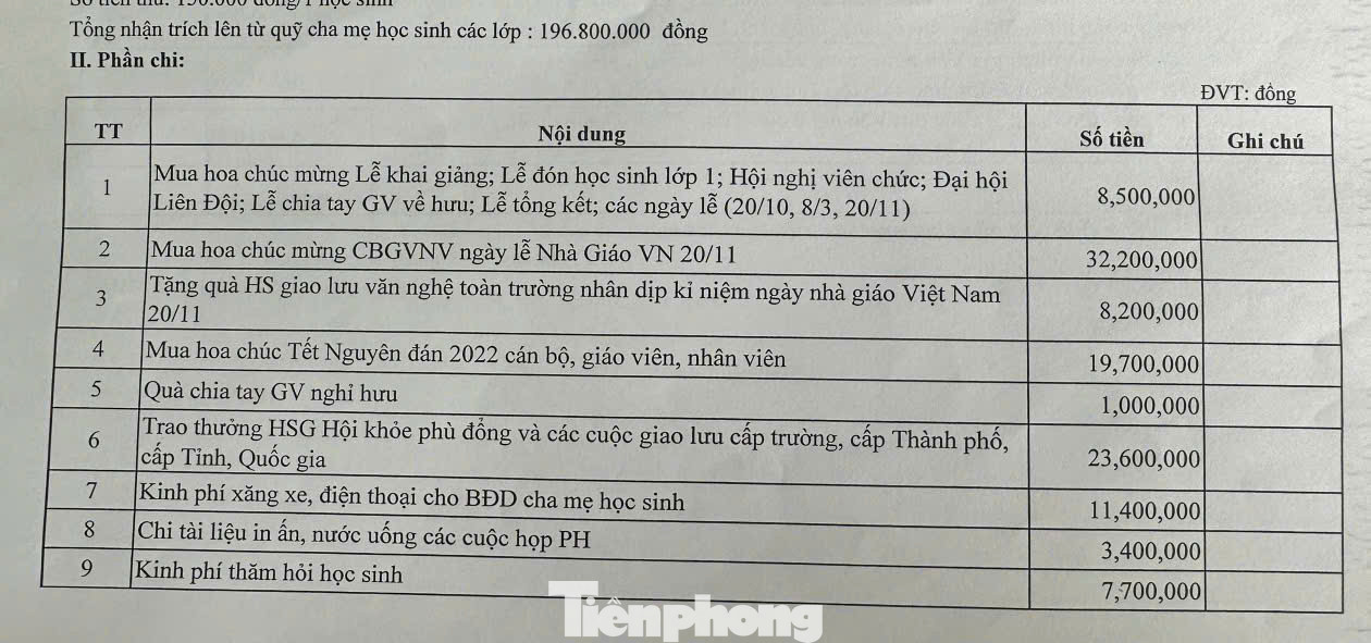 Bảng dự trù thu, chi quỹ ban đại diện cha mẹ học sinh trường năm học 2024-2025.