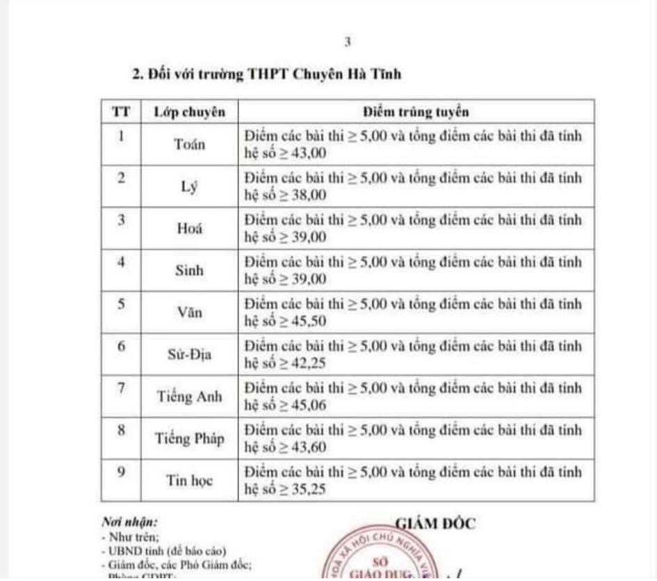 Điểm chuẩn vào lớp chuyên của trường THPT Chuyên Hà Tĩnh. Điểm chuẩn vào lớp chuyên của trường THPT Chuyên Hà Tĩnh.