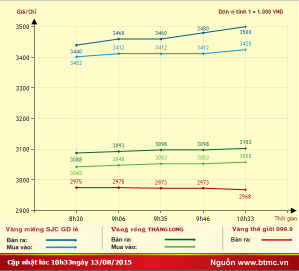 Vàng điên cuồng tăng giá cán mốc 35 triệu đồng ảnh 1
