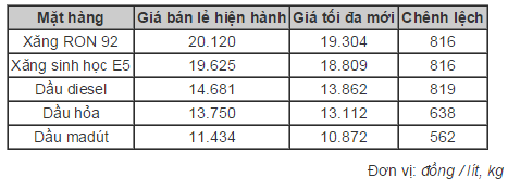 Xăng dầu đồng loạt giảm giá từ 15h hôm nay ảnh 1