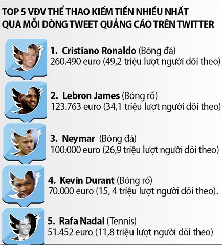 Ronaldo kiếm tiền khủng từ mạng xã hội ảnh 2