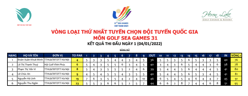 Kết quả bảng Nữ vòng 1