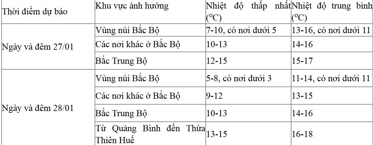 Dự báo chi tiết Dự báo chi tiết
