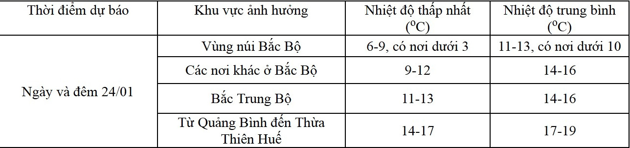 Dự báo chi tiết.