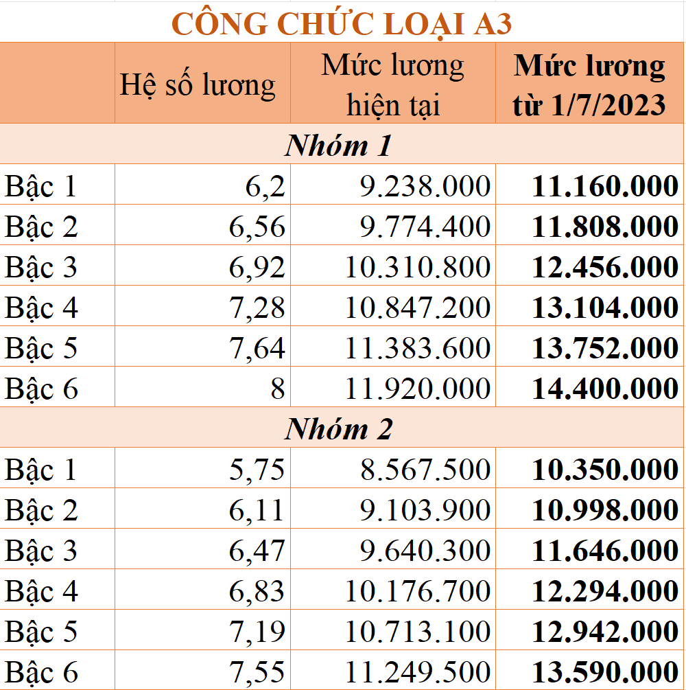 Lương công chức loại A3 thay đổi sau ngày 1/7 Lương công chức loại A3 thay đổi sau ngày 1/7