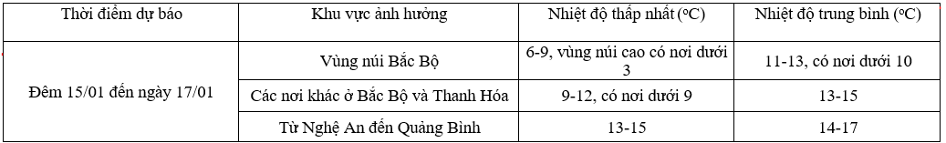 Dự báo chi tiết