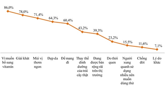 Lý do người tiêu dùng chọn nước ép trái cây (Nguồn: Vinaresearch)