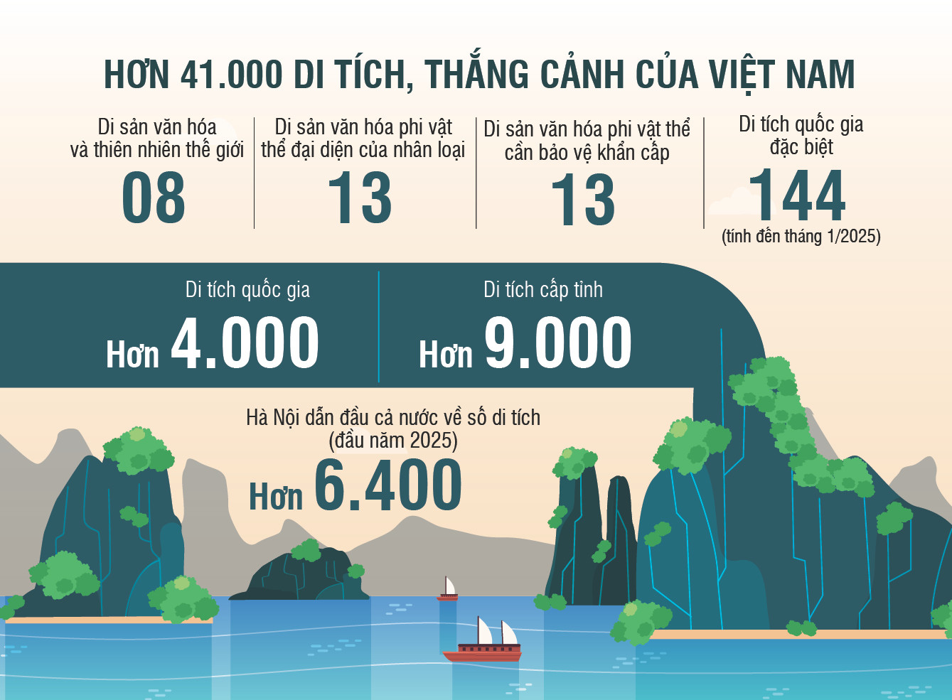 Việt Nam sở hữu kho tàng đồ sộ di tích, danh lam thắng cảnh. Ðồ họa: KIỀU TÚ Việt Nam sở hữu kho tàng đồ sộ di tích, danh lam thắng cảnh. Ðồ họa: KIỀU TÚ