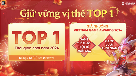 Những con số “không biết nói dối” cũng thể hiện rõ vị thế top 1 của Liên Quân Mobile trong mảng game di động.