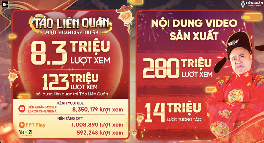 Các nội dung sáng tạo của tựa game cũng thu hút hàng trăm triệu lượt xem