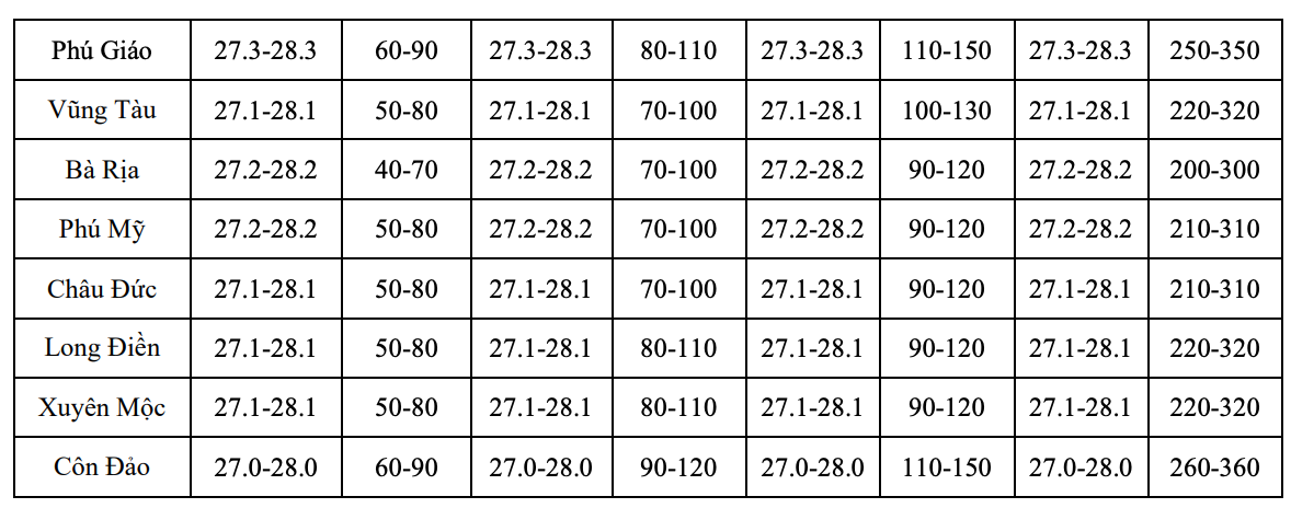 Dự báo chi tiết thời tiết các khu vực ở TPHCM trong tháng 7.