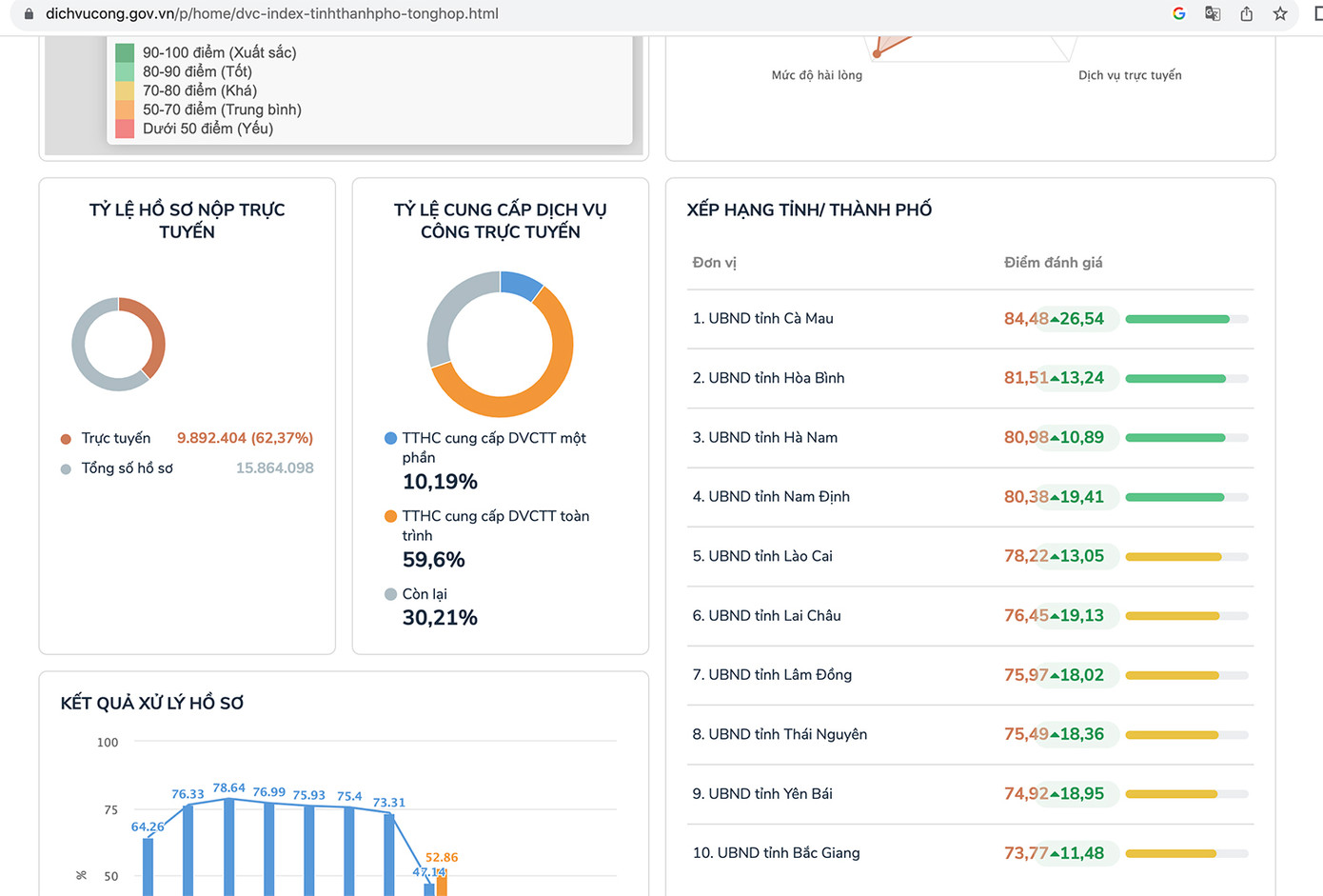 Bảng xếp hạng chỉ số phục vụ người dân và doanh nghiệp trên Cổng dịch vụ công Quốc gia. Ảnh: PV.