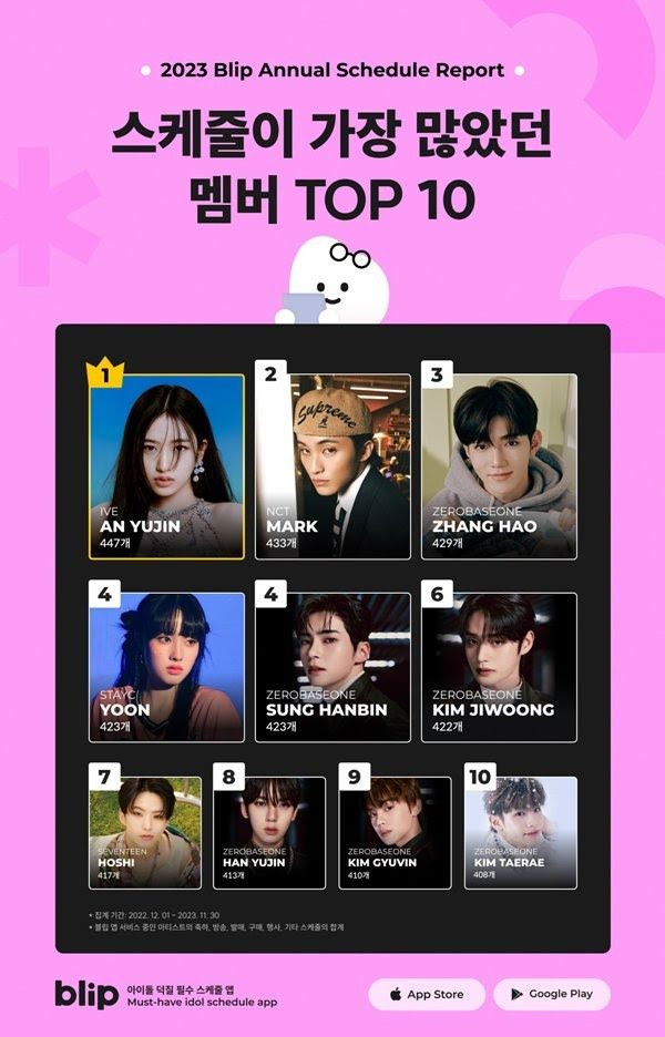 Tần suất hoạt động này cho thấy mức độ &apos;phủ sóng&apos; của mỗi thần tượng và cư dân mạng không khỏi lo ngại về khả năng họ phải làm việc quá sức. Nhiều người thắc mắc việc phải thực hiện hơn 400 lịch trình trong vòng một năm sẽ mệt mỏi đến mức nào và hy vọng các nghệ sĩ biết bảo trọng.