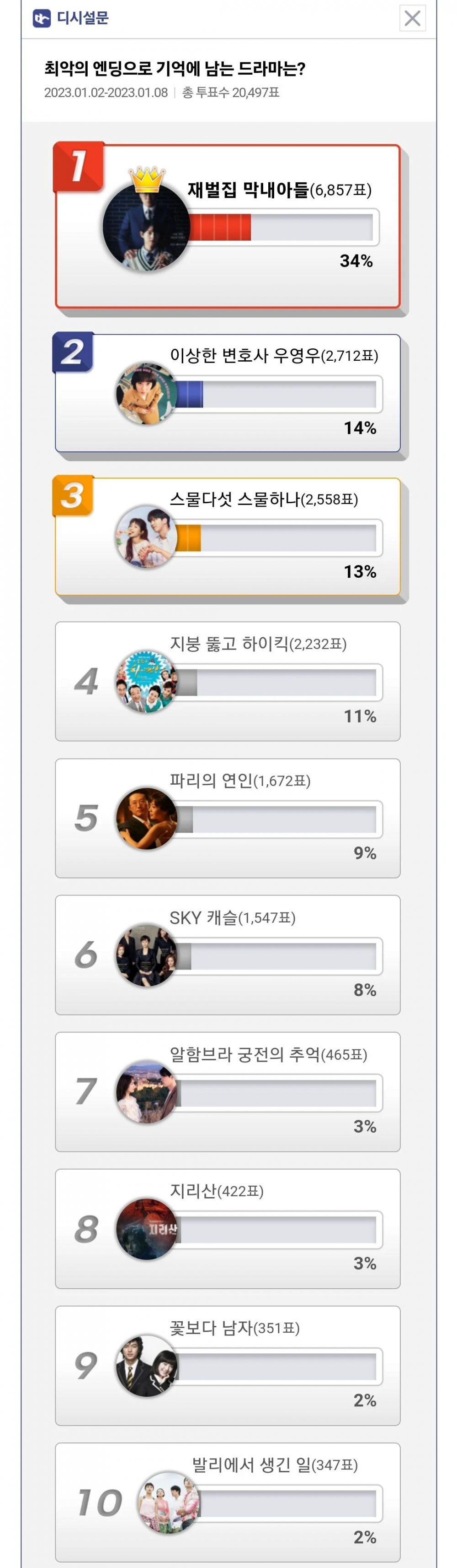 Bảng xếp hạng bình chọn "Những bộ phim có cái kết tệ nhất".