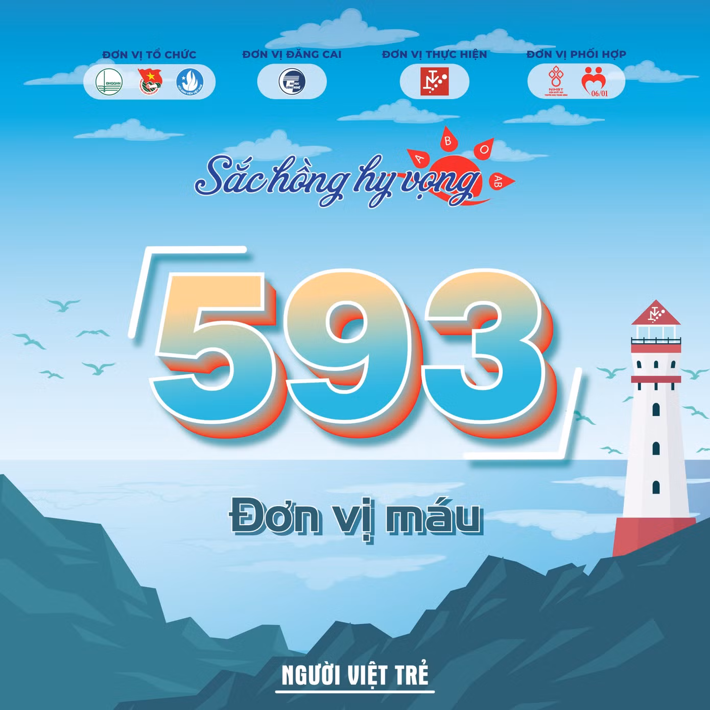 Ngày hội thu về 593 đơn vị máu.