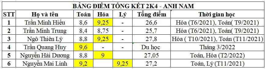 Kết quả tổng kết của học sinh được thầy Đình Nam dạy. Kết quả tổng kết của học sinh được thầy Đình Nam dạy.