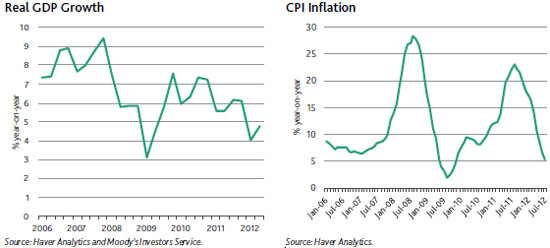 Biểu đồ tăng trưởng thực GDP và lạm phát của Việt Nam. Nguồn: Moody’s 