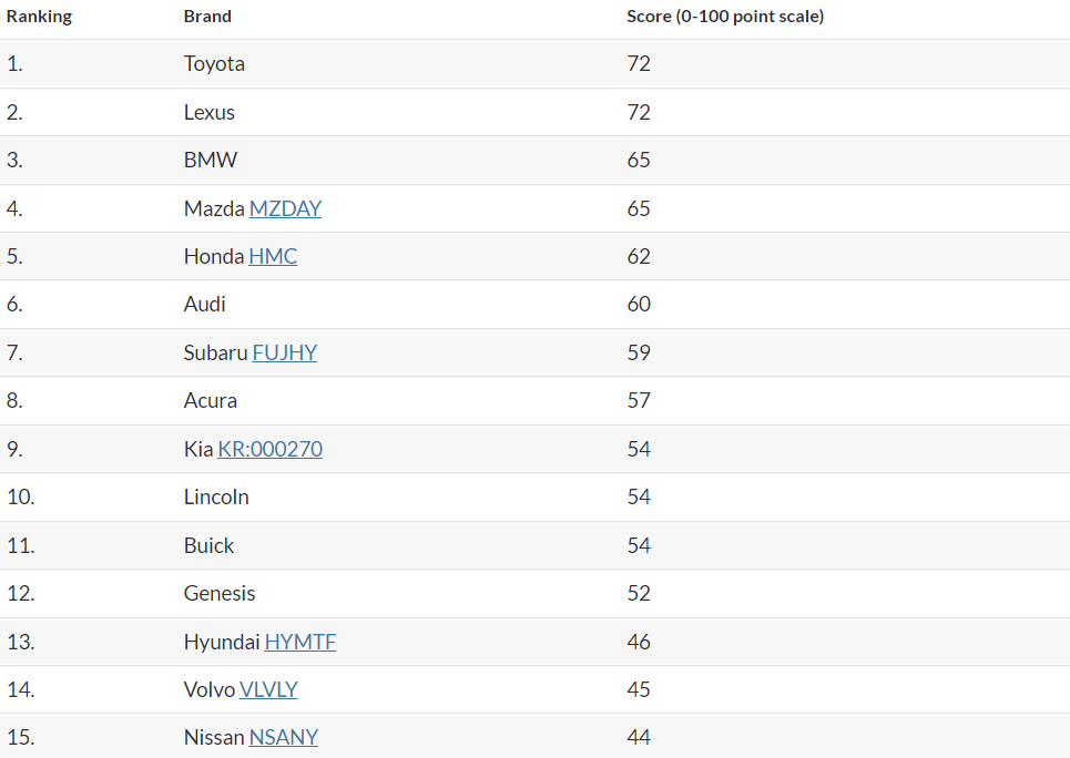 Bảng xếp hạng 15 thương hiệu xe đáng tin cậy nhất năm 2022 của Consumer Reports. Bảng xếp hạng 15 thương hiệu xe đáng tin cậy nhất năm 2022 của Consumer Reports.
