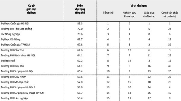 Xếp hạng đại học: Các trường kinh tế thấp, có gì phải buồn ảnh 3