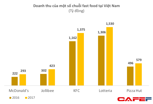 Vốn điều lệ 200 tỷ, McDonald’s lỗ hơn 500 tỷ sau 4 năm vào Việt Nam ảnh 1