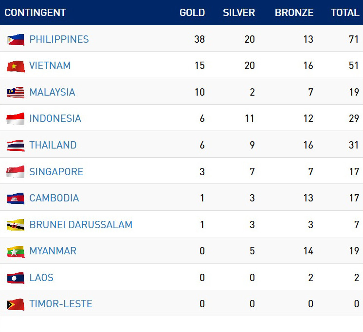 SEA Games 30 ngày 2/12: Việt Nam đứng thứ 2 trên bảng tổng sắp huy chương ảnh 1