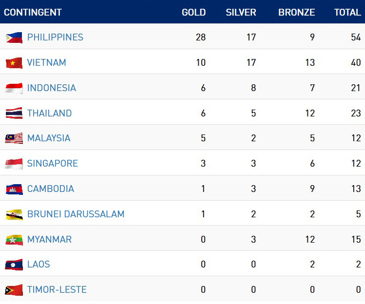 SEA Games 30 ngày 2/12: Việt Nam đứng thứ 2 trên bảng tổng sắp huy chương ảnh 7