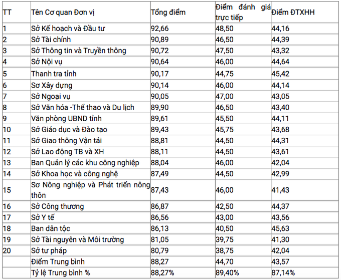 Sở TNMT, Sở Tư pháp tỉnh Vĩnh Phúc "đội sổ" bảng xếp hạng Chỉ số Cải cách hành chính (PAR-INDEX). Ảnh: Sở Nội vụ Vĩnh Phúc Sở TNMT, Sở Tư pháp tỉnh Vĩnh Phúc "đội sổ" bảng xếp hạng Chỉ số Cải cách hành chính (PAR-INDEX). Ảnh: Sở Nội vụ Vĩnh Phúc