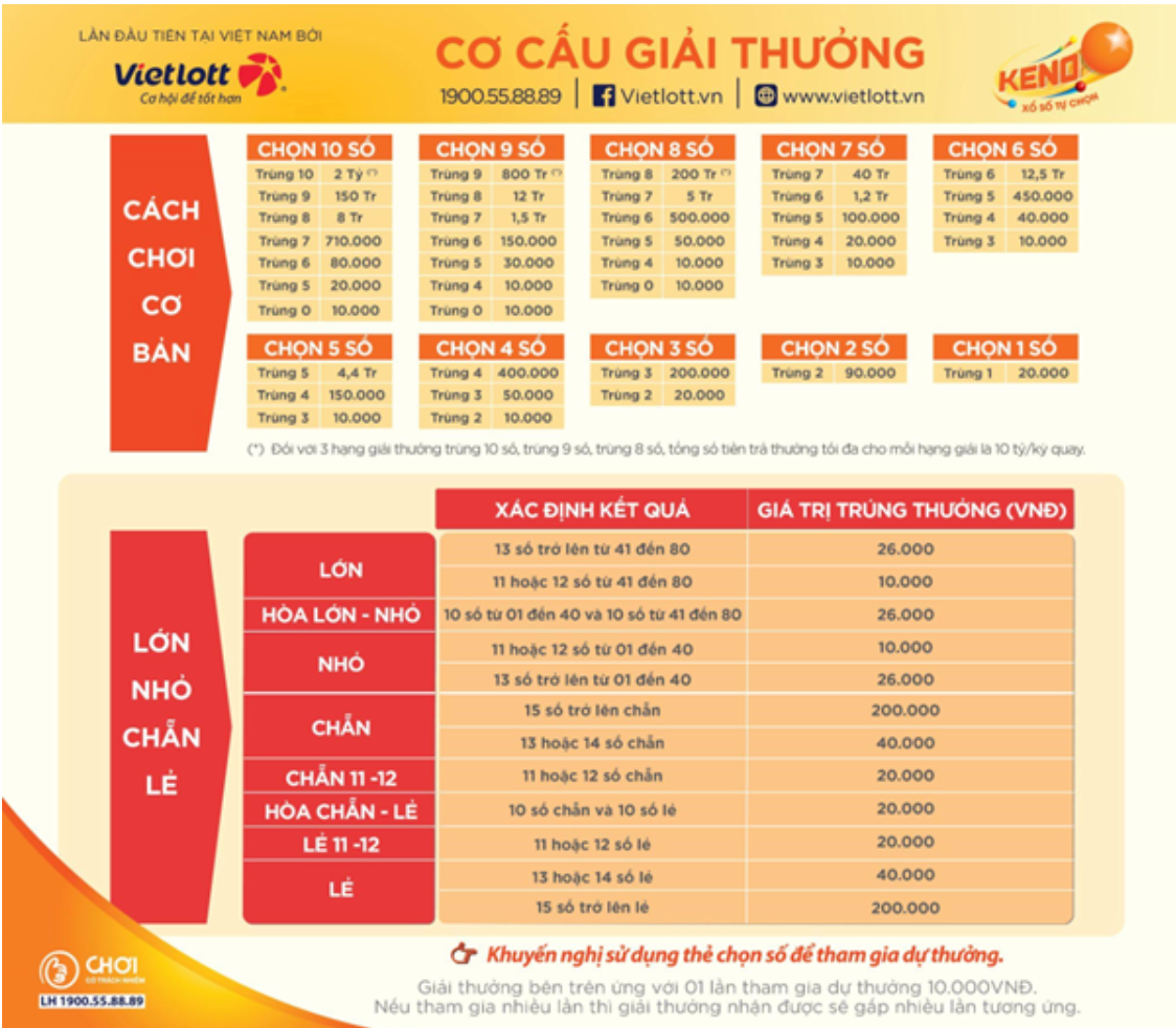 Sự đa dạng về cách chơi và cơ cấu giải thưởng của Keno giúp loại hình xổ số thu hút nhiều đối tượng khách hàng khác nhau.