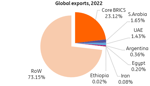 Tỷ trọng xuất khẩu của 5 nước sáng lập BRICS và 6 thành viên mới trong tổng kim ngạch xuất khẩu toàn cầu năm 2022. Biểu đồ: ING