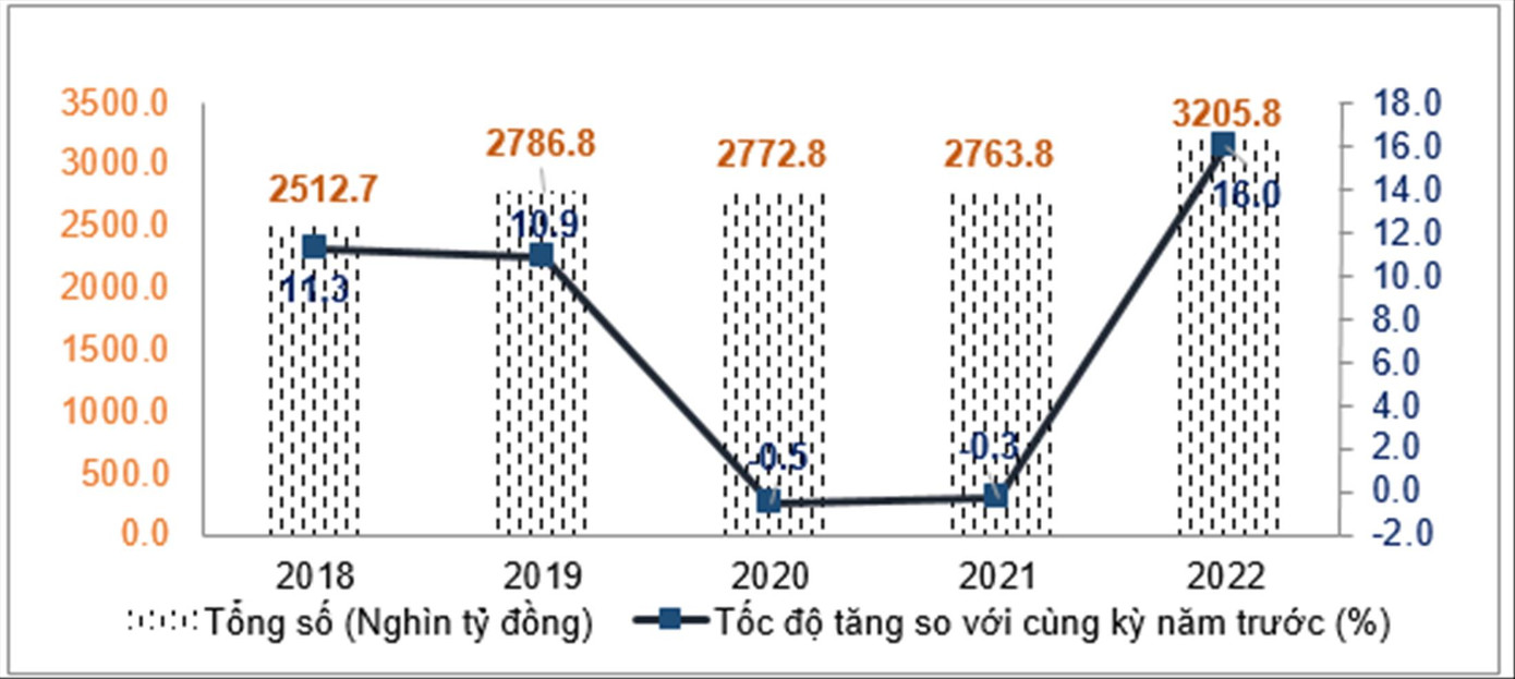 Tổng mức bán lẻ hàng hóa và doanh thu dịch vụ tiêu dùng 7 tháng các năm 2018-2022 Ảnh: GSO Tổng mức bán lẻ hàng hóa và doanh thu dịch vụ tiêu dùng 7 tháng các năm 2018-2022 Ảnh: GSO
