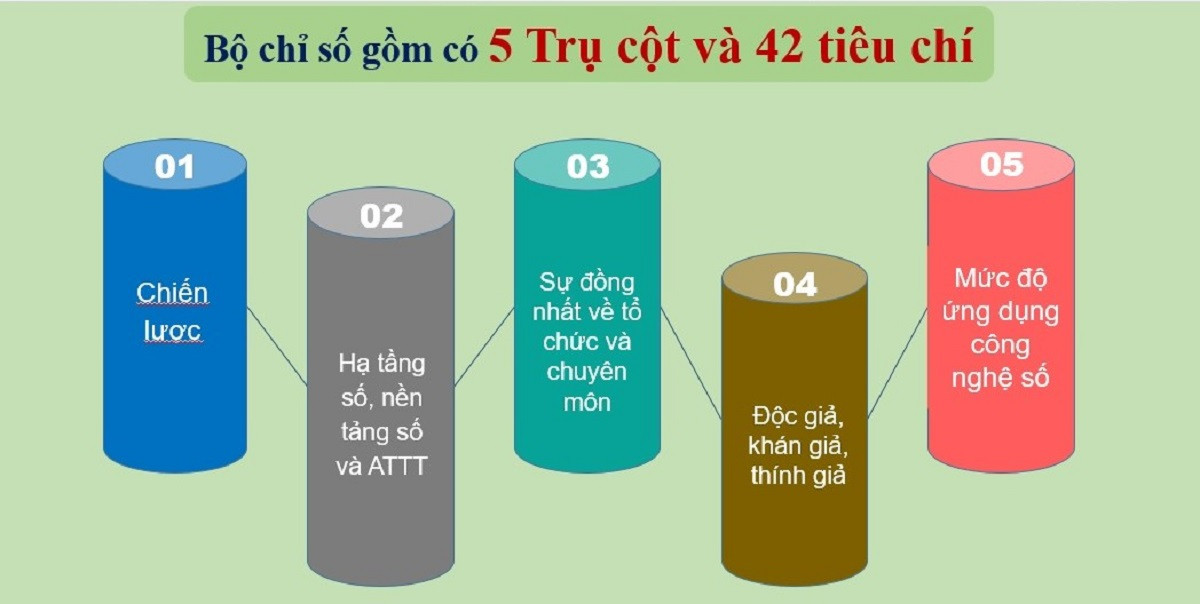 5 trụ cột của chuyển đổi số trong báo chí. Đồ họa: Cục Báo chí 5 trụ cột của chuyển đổi số trong báo chí. Đồ họa: Cục Báo chí