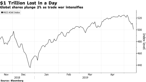 Chứng khoán chìm trong 'ngày đen tối' mất hơn 1.000 tỷ USD ảnh 1