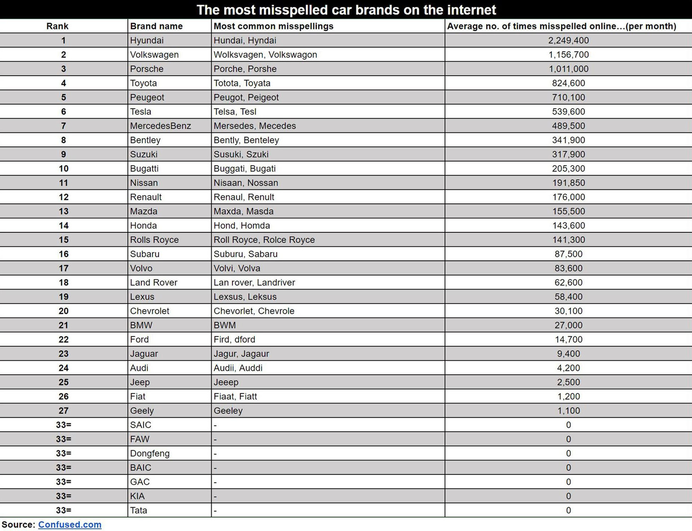 Nhiều hãng xe bị đánh vần sai tên, thể hiện trên các công cụ tìm kiếm.
