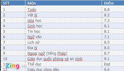 Bảng điểm THPT của Hoa hậu Nguyễn Cao Kỳ Duyên ảnh 1