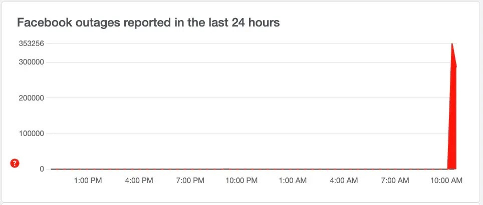 Người dùng Facebook không thể truy cập hôm 5/3. Ảnh: Down Detector. Người dùng Facebook không thể truy cập hôm 5/3. Ảnh: Down Detector.