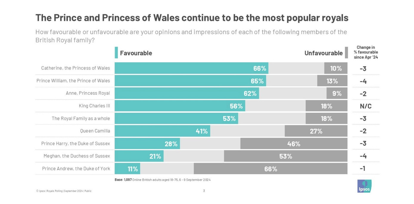 Kết quả cuộc khảo sát thành viên Hoàng gia Anh được yêu thích. Ảnh: Ipsos. Kết quả cuộc khảo sát thành viên Hoàng gia Anh được yêu thích. Ảnh: Ipsos.