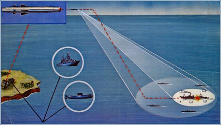 Hoạt động tác chiến chống tầu của cụm tầu liên hợpvới tên lửa bờ biển