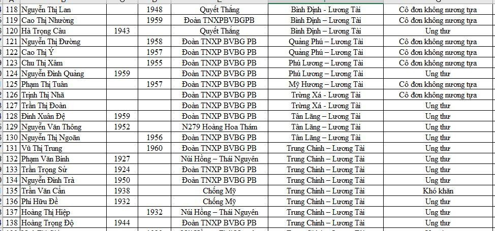 Danh sách các cựu TNXP đợt này tại Bắc Ninh có nhiều bác neo đơn, bị ung thư