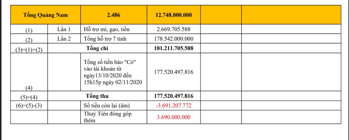 Vợ chồng ca sĩ Thủy Tiên - Công Vinh cho biết đã đóng góp thêm gần 3,7 tỷ đồng để làm từ thiện. Vợ chồng ca sĩ Thủy Tiên - Công Vinh cho biết đã đóng góp thêm gần 3,7 tỷ đồng để làm từ thiện.