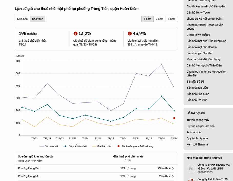 So với cùng kỳ năm 2023 là 150 – 420 triệu đồng/tháng/mặt bằng, giá cho thuê mặt bằng tại phố Tràng Tiền đã tăng vọt, dao động trung bình trong khoảng 140 – 576 triệu đồng/tháng/mặt bằng.
