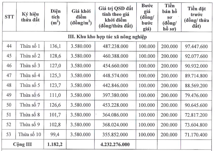 56 thửa đất ở tại xã Xuy Xá, huyện Mỹ Đức, Hà Nội, có diện tích từ 81 - 211 m2/thửa, có mức giá khởi điểm từ 3,5 triệu đồng/m2. 56 thửa đất ở tại xã Xuy Xá, huyện Mỹ Đức, Hà Nội, có diện tích từ 81 - 211 m2/thửa, có mức giá khởi điểm từ 3,5 triệu đồng/m2.