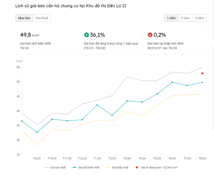 Cá biệt là một căn hộ studio tại tòa A6A, có diện tích 38m2 đang được rao bán với giá 2,55 tỷ đồng (tương đương 67,1 triệu đồng/m2).