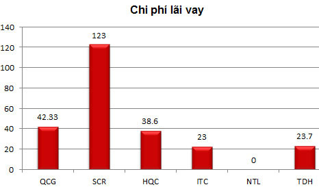 Chi phí lãi vay 6 tháng đầu năm 2012 của các doanh nghiệp (Đơn vị: tỷ đồng). Nguồn: Báo cáo tài chính của các công ty